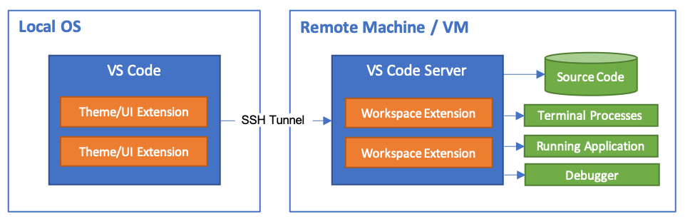 IFO: remote-ssh VSC on&nbsp;photonOS